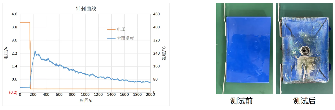 数据测试